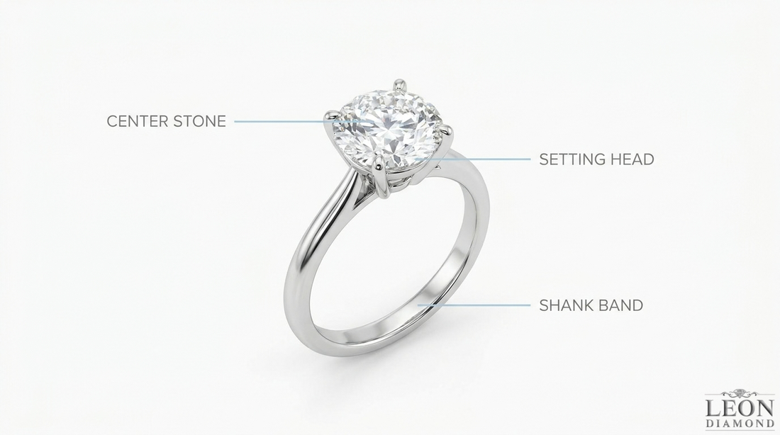Engagement ring anatomy diagram labeling the center stone, setting head, and shank band of a solitaire diamond ring.