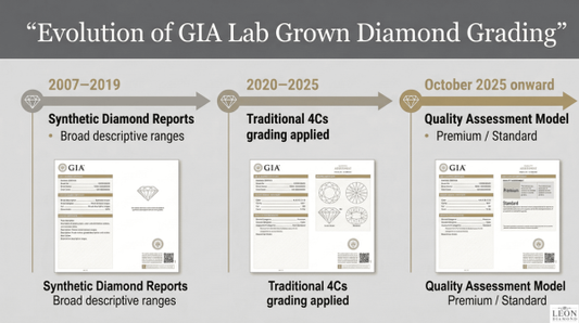 Timeline showing how the GIA grading system for lab grown diamonds evolved from descriptive reports to quality assessments.