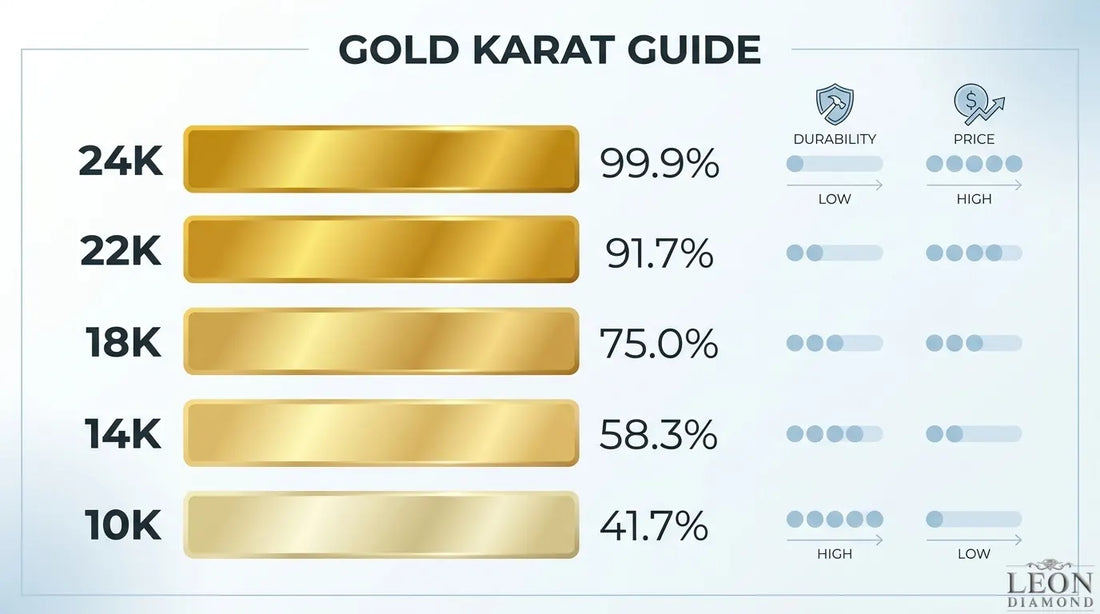 Gold karat comparison guide showing 24K, 22K, 18K, 14K, and 10K gold purity percentages with relative durability and price.